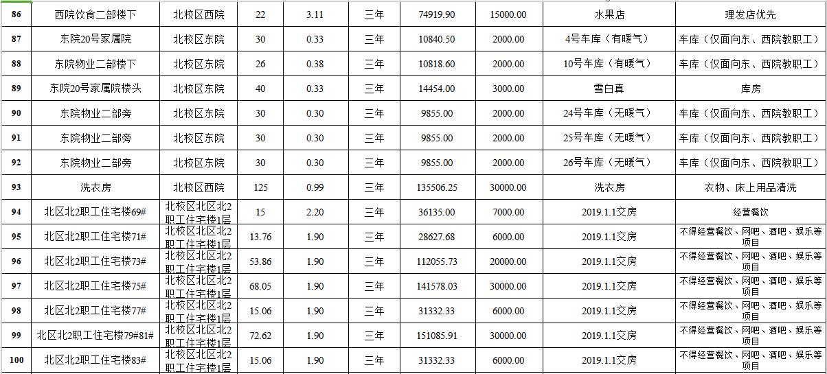 新疆大学南北校区房屋租赁权拍卖清单（7）