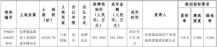 岳普湖县自然资源局国有建设用地使用权成交结果公示