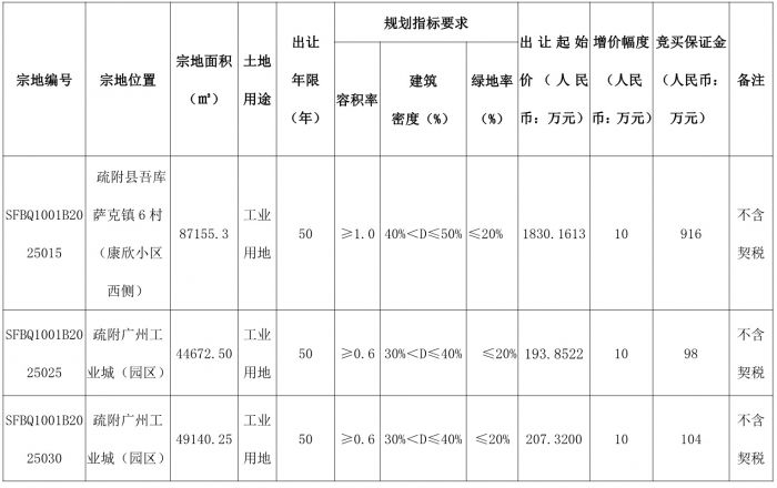 疏附县自然资源局国有建设用地使用权挂牌出让公告