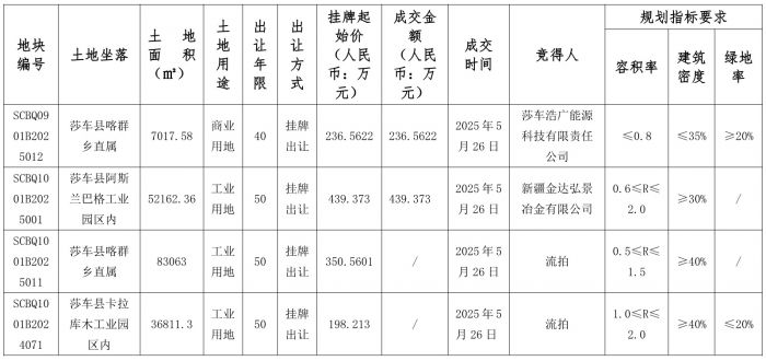 莎车县自然资源局国有建设用地使用权成交结果公示
