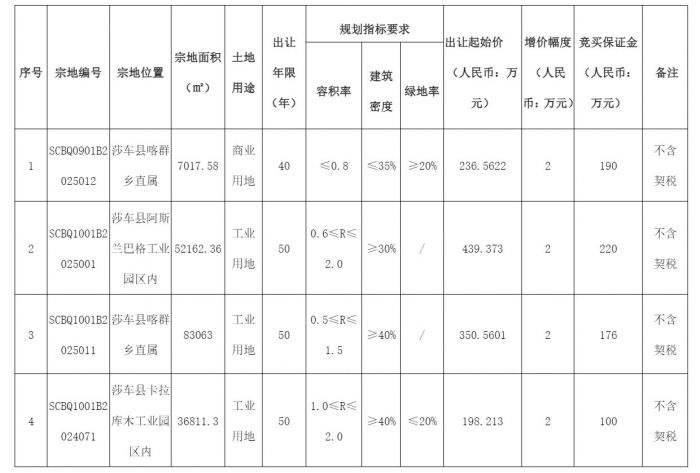 莎车县自然资源局国有建设用地使用权挂牌出让公告