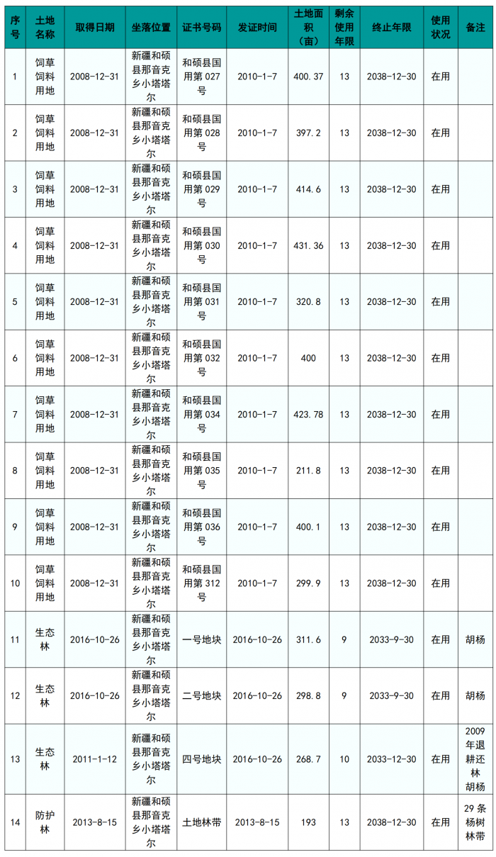 新疆和硕县那音克乡小塔塔尔约5000亩耕地林地转让项目公开征集意向人公告
