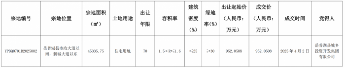 岳普湖县自然资源局国有建设用地使用权成交结果公示