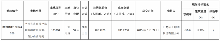 巴楚县自然资源局国有建设用地使用权成交结果公示
