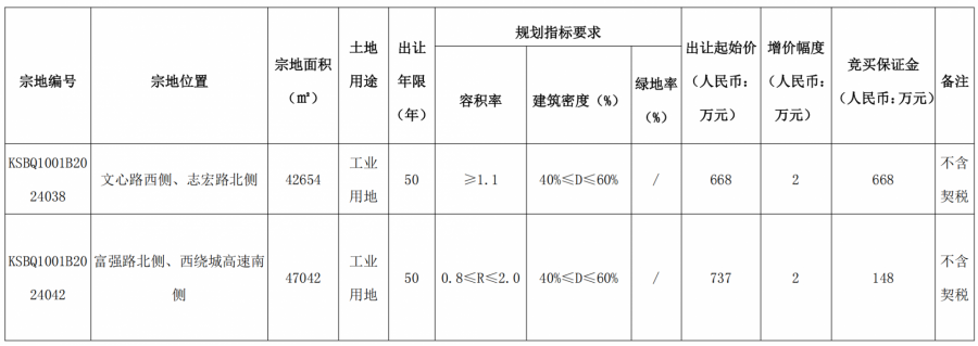 喀什市自然资源局国有建设用地使用权挂牌出让公告